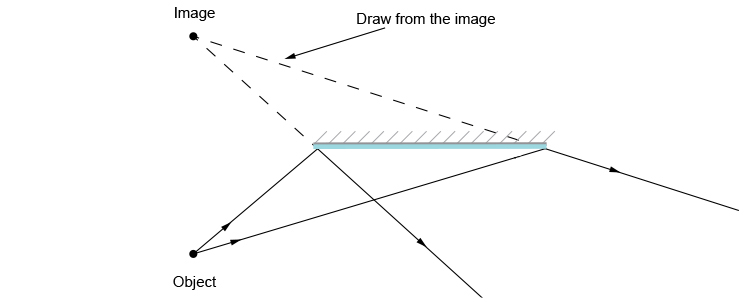 Ray diagram showing the image of an object seen in a mirror